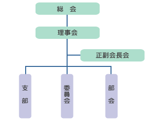 協会組織